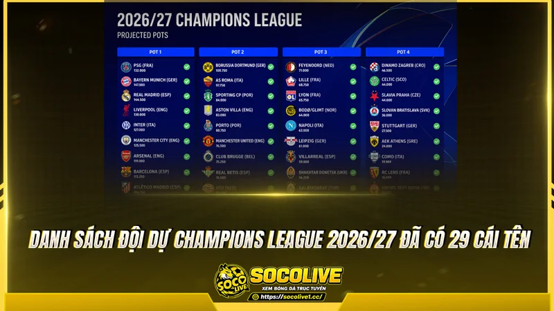 Danh sách đội dự Champions League 2026/27 đã có 29 cái tên Danh sách đội dự Champions League 2026/27 đã có 29 cái tên