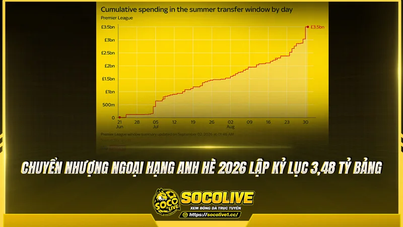 Chuyển nhượng Ngoại hạng Anh hè 2026 lập kỷ lục 3,48 tỷ bảng Chuyển nhượng Ngoại hạng Anh hè 2026 lập kỷ lục 3,48 tỷ bảng